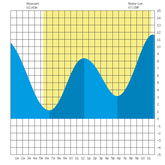 Kanatak Lagoon tide chart for Thursday, June 29, 2023