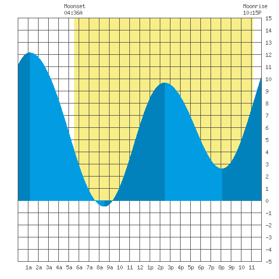 Kanatak Lagoon tide chart for Friday, June 2, 2023