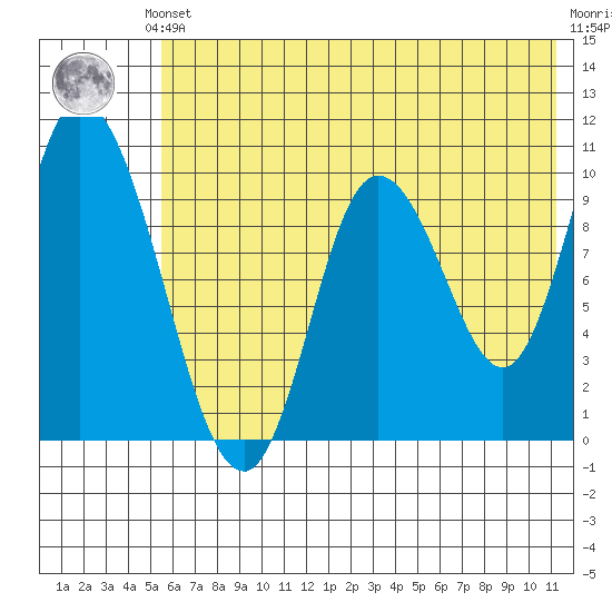Kanatak Lagoon tide chart for Saturday, June 3, 2023