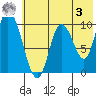 Kanatak Lagoon tide chart for Saturday, June 3, 2023
