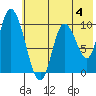Kanatak Lagoon tide chart for Sunday, June 4, 2023