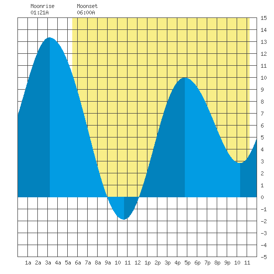 Kanatak Lagoon tide chart for Monday, June 5, 2023