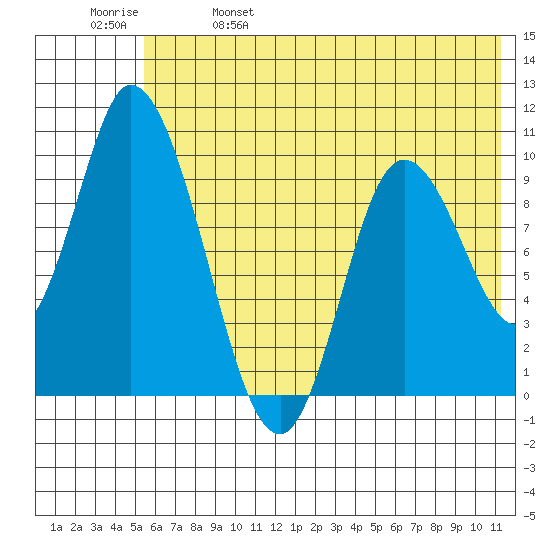 Kanatak Lagoon tide chart for Wednesday, June 7, 2023