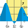 Kanatak Lagoon tide chart for Wednesday, June 7, 2023