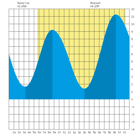Kanatak Lagoon tide chart for Monday, July 10, 2023