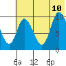 Kanatak Lagoon tide chart for Monday, July 10, 2023