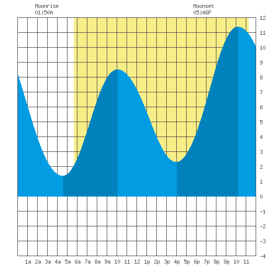 Kanatak Lagoon tide chart for Tuesday, July 11, 2023
