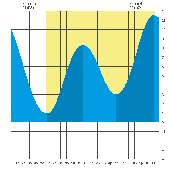 Kanatak Lagoon tide chart for Wednesday, July 12, 2023