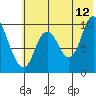 Kanatak Lagoon tide chart for Wednesday, July 12, 2023