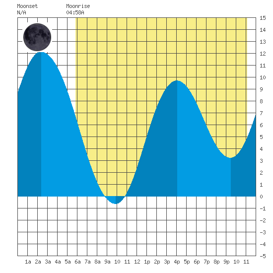 Kanatak Lagoon tide chart for Monday, July 17, 2023