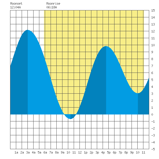 Kanatak Lagoon tide chart for Tuesday, July 18, 2023