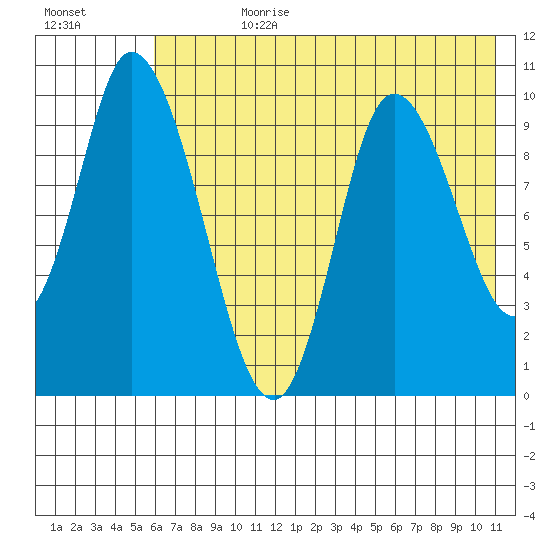 Kanatak Lagoon tide chart for Friday, July 21, 2023