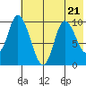 Kanatak Lagoon tide chart for Friday, July 21, 2023