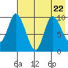 Kanatak Lagoon tide chart for Saturday, July 22, 2023
