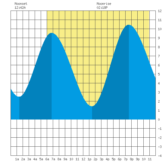 Kanatak Lagoon tide chart for Monday, July 24, 2023