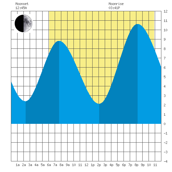 Kanatak Lagoon tide chart for Tuesday, July 25, 2023