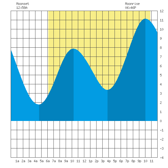 Kanatak Lagoon tide chart for Thursday, July 27, 2023