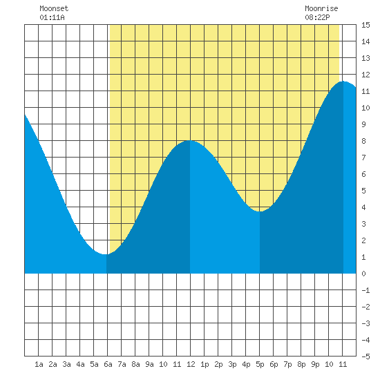 Kanatak Lagoon tide chart for Friday, July 28, 2023