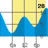 Kanatak Lagoon tide chart for Friday, July 28, 2023