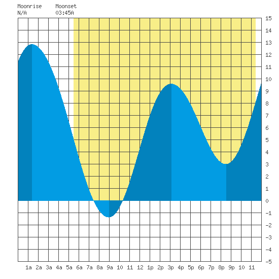 Kanatak Lagoon tide chart for Sunday, July 2, 2023