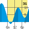 Kanatak Lagoon tide chart for Monday, July 31, 2023