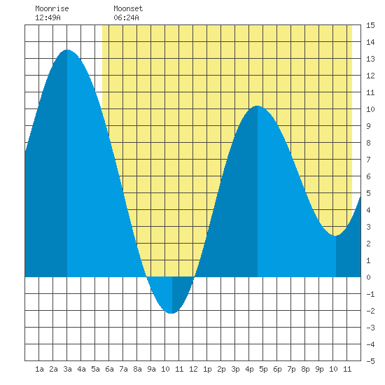 Kanatak Lagoon tide chart for Tuesday, July 4, 2023
