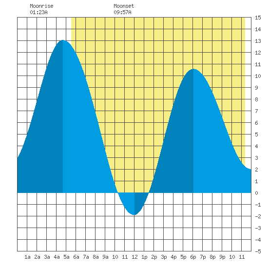 Kanatak Lagoon tide chart for Thursday, July 6, 2023