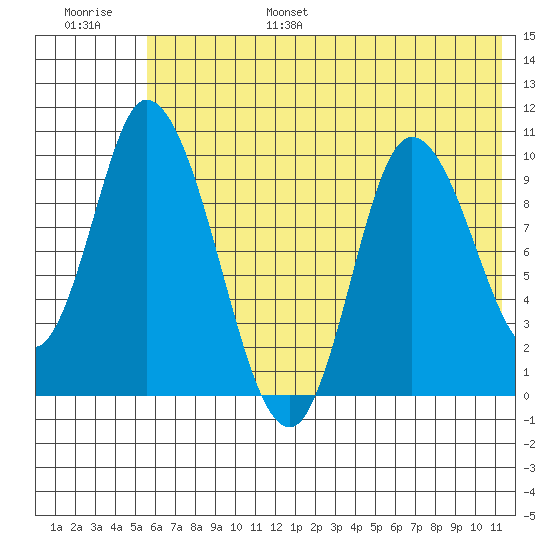 Kanatak Lagoon tide chart for Friday, July 7, 2023