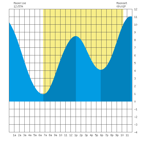 Kanatak Lagoon tide chart for Friday, August 11, 2023