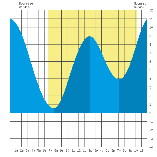 Kanatak Lagoon tide chart for Saturday, August 12, 2023