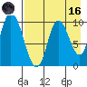 Kanatak Lagoon tide chart for Wednesday, August 16, 2023