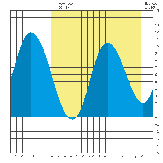 Kanatak Lagoon tide chart for Thursday, August 17, 2023