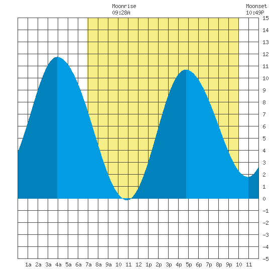 Kanatak Lagoon tide chart for Friday, August 18, 2023