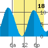 Kanatak Lagoon tide chart for Friday, August 18, 2023