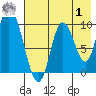 Kanatak Lagoon tide chart for Tuesday, August 1, 2023