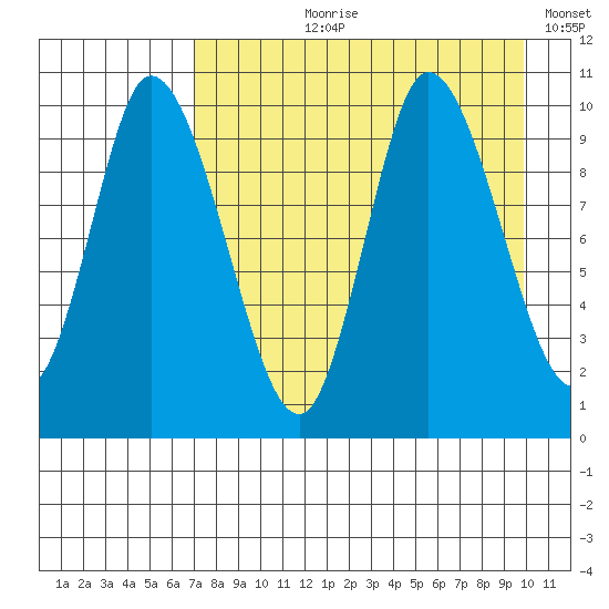 Kanatak Lagoon tide chart for Sunday, August 20, 2023
