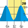 Kanatak Lagoon tide chart for Sunday, August 20, 2023