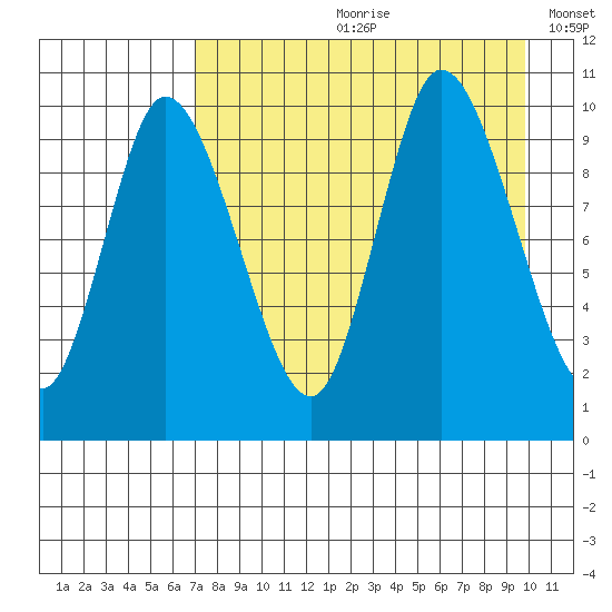 Kanatak Lagoon tide chart for Monday, August 21, 2023