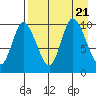 Kanatak Lagoon tide chart for Monday, August 21, 2023