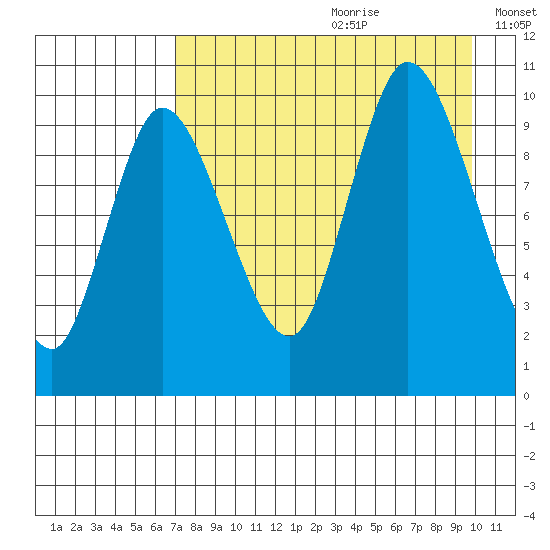 Kanatak Lagoon tide chart for Tuesday, August 22, 2023