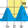 Kanatak Lagoon tide chart for Tuesday, August 22, 2023