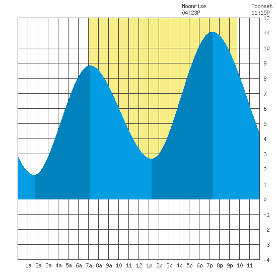 Kanatak Lagoon tide chart for Wednesday, August 23, 2023