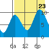 Kanatak Lagoon tide chart for Wednesday, August 23, 2023