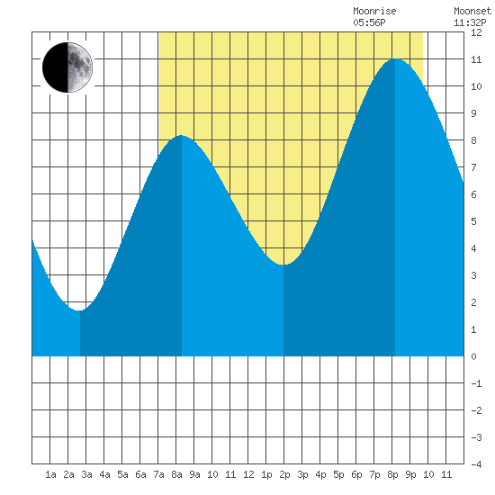 Kanatak Lagoon tide chart for Thursday, August 24, 2023