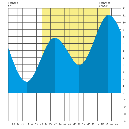 Kanatak Lagoon tide chart for Friday, August 25, 2023