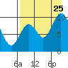 Kanatak Lagoon tide chart for Friday, August 25, 2023