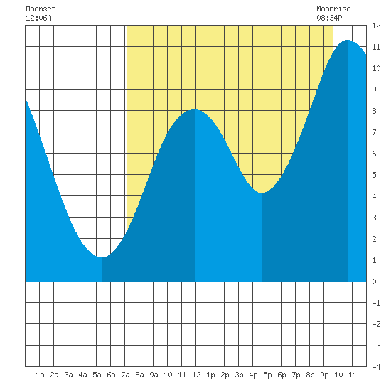 Kanatak Lagoon tide chart for Saturday, August 26, 2023