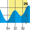 Kanatak Lagoon tide chart for Saturday, August 26, 2023
