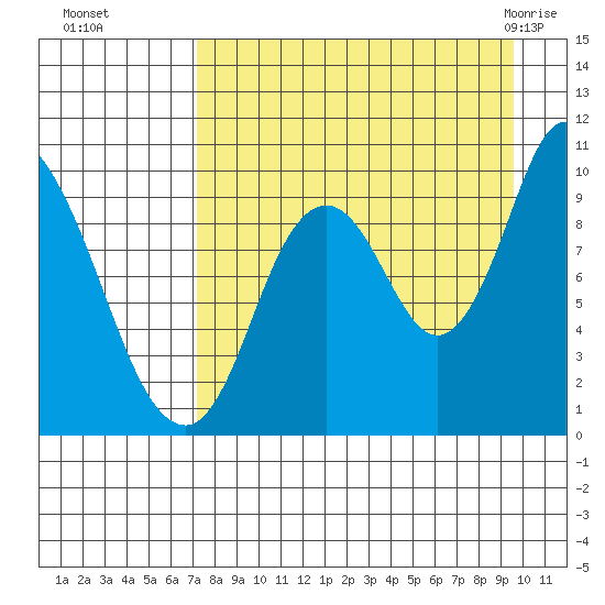 Kanatak Lagoon tide chart for Sunday, August 27, 2023