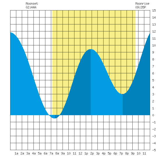 Kanatak Lagoon tide chart for Monday, August 28, 2023